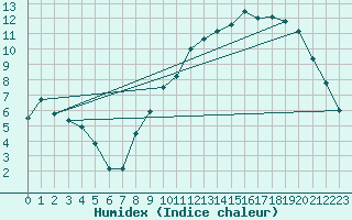 Courbe de l'humidex pour Buzenol (Be)