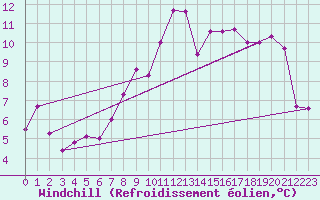 Courbe du refroidissement olien pour Johnstown Castle