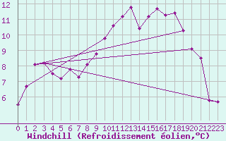 Courbe du refroidissement olien pour Istres (13)