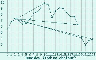 Courbe de l'humidex pour Wainfleet