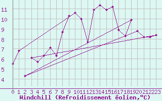 Courbe du refroidissement olien pour Mende - Chabrits (48)