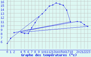 Courbe de tempratures pour Ostroleka