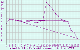Courbe du refroidissement olien pour Lugo / Rozas