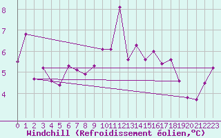 Courbe du refroidissement olien pour Altnaharra