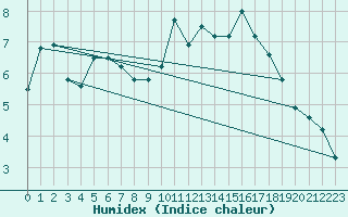 Courbe de l'humidex pour Bannalec (29)