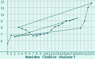 Courbe de l'humidex pour Mcon (71)