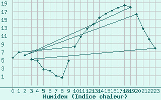 Courbe de l'humidex pour Mont-de-Marsan (40)
