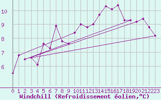 Courbe du refroidissement olien pour Le Bourget (93)