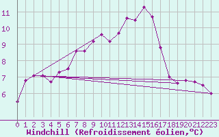 Courbe du refroidissement olien pour Cap Cpet (83)
