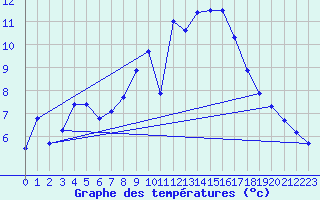Courbe de tempratures pour Lingen