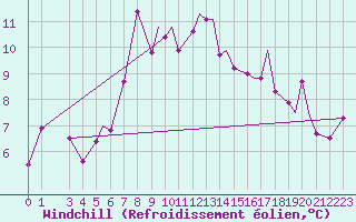 Courbe du refroidissement olien pour Leknes