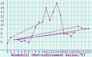 Courbe du refroidissement olien pour Preitenegg