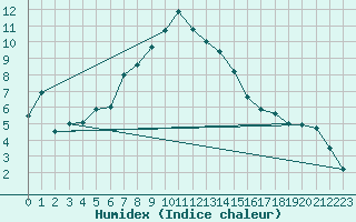 Courbe de l'humidex pour Marienberg