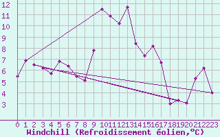 Courbe du refroidissement olien pour Cap Corse (2B)