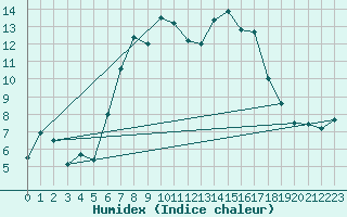 Courbe de l'humidex pour Chatillon-Sur-Seine (21)