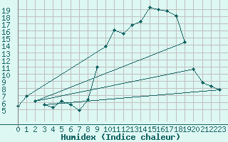 Courbe de l'humidex pour Jussy (02)