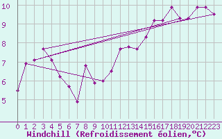 Courbe du refroidissement olien pour Orly (91)