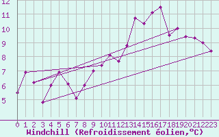 Courbe du refroidissement olien pour La Baeza (Esp)