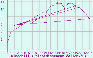 Courbe du refroidissement olien pour Pont-l
