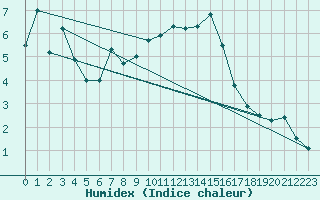 Courbe de l'humidex pour Cimetta