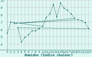 Courbe de l'humidex pour Mcon (71)