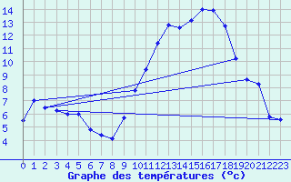 Courbe de tempratures pour Dole-Tavaux (39)