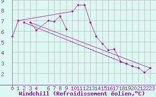 Courbe du refroidissement olien pour Krangede
