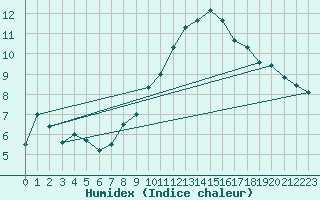 Courbe de l'humidex pour Robledo de Chavela
