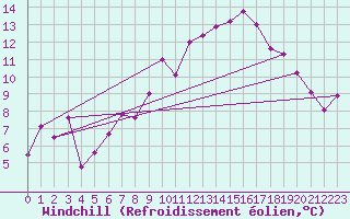 Courbe du refroidissement olien pour Ile du Levant (83)