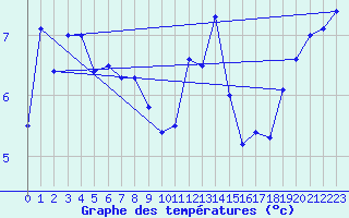 Courbe de tempratures pour Glasgow (UK)