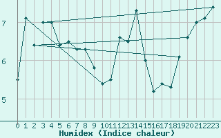 Courbe de l'humidex pour Glasgow (UK)