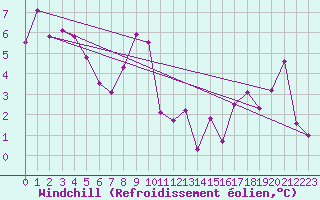 Courbe du refroidissement olien pour Biarritz (64)
