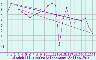 Courbe du refroidissement olien pour Saint Gallen