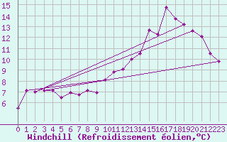 Courbe du refroidissement olien pour Kleine-Brogel (Be)