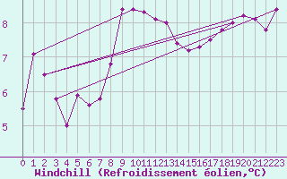 Courbe du refroidissement olien pour Pembrey Sands