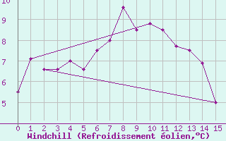 Courbe du refroidissement olien pour Hirschenkogel