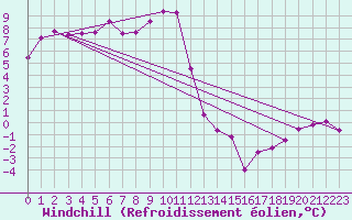 Courbe du refroidissement olien pour Schauenburg-Elgershausen