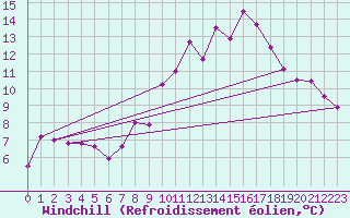 Courbe du refroidissement olien pour Roncesvalles