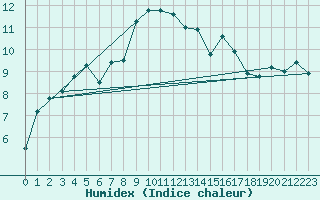 Courbe de l'humidex pour Schoeckl