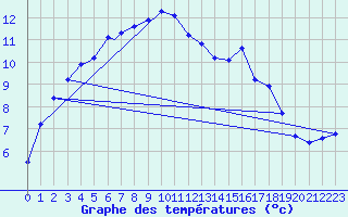 Courbe de tempratures pour Mehamn