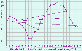 Courbe du refroidissement olien pour Avord (18)