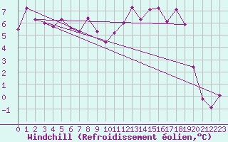 Courbe du refroidissement olien pour Le Puy - Loudes (43)
