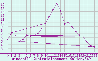 Courbe du refroidissement olien pour Landeck