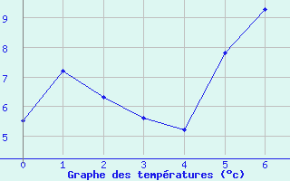 Courbe de tempratures pour Hoydalsmo Ii