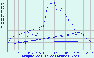 Courbe de tempratures pour Visingsoe