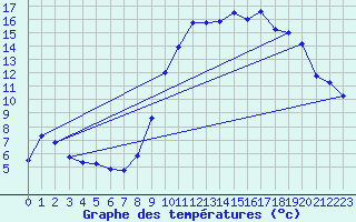 Courbe de tempratures pour Chteaudun (28)