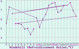 Courbe du refroidissement olien pour Chivres (Be)