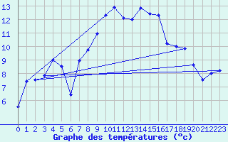 Courbe de tempratures pour Shawbury