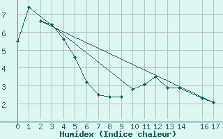 Courbe de l'humidex pour Metz (57)