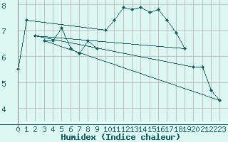 Courbe de l'humidex pour Interlaken